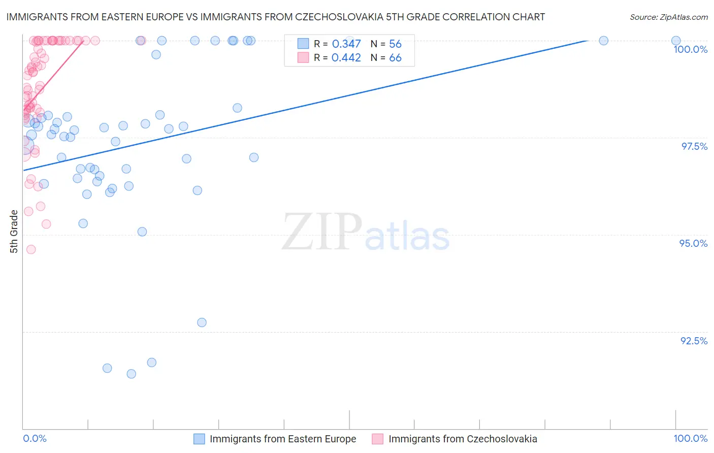 Immigrants from Eastern Europe vs Immigrants from Czechoslovakia 5th Grade