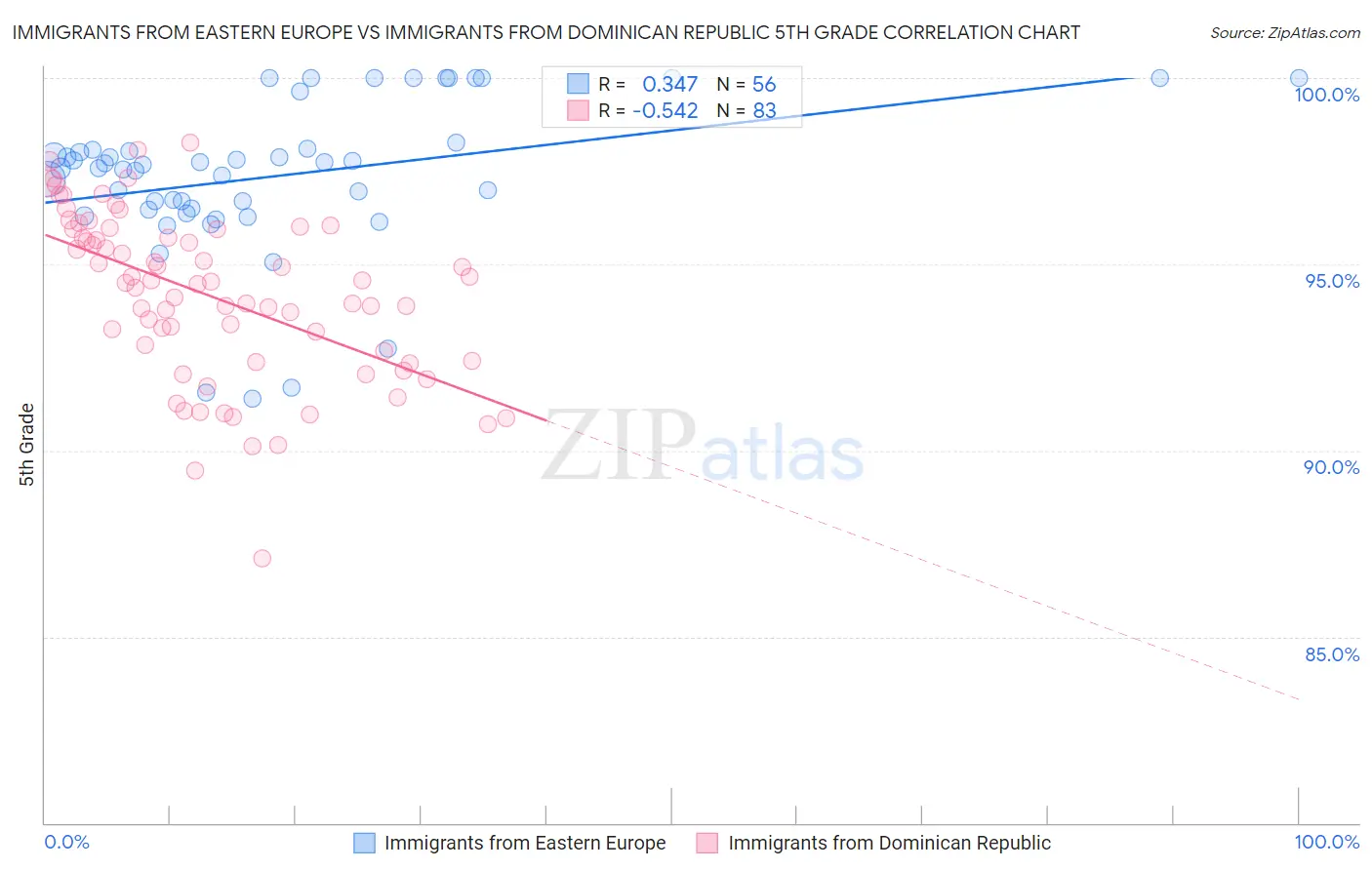 Immigrants from Eastern Europe vs Immigrants from Dominican Republic 5th Grade