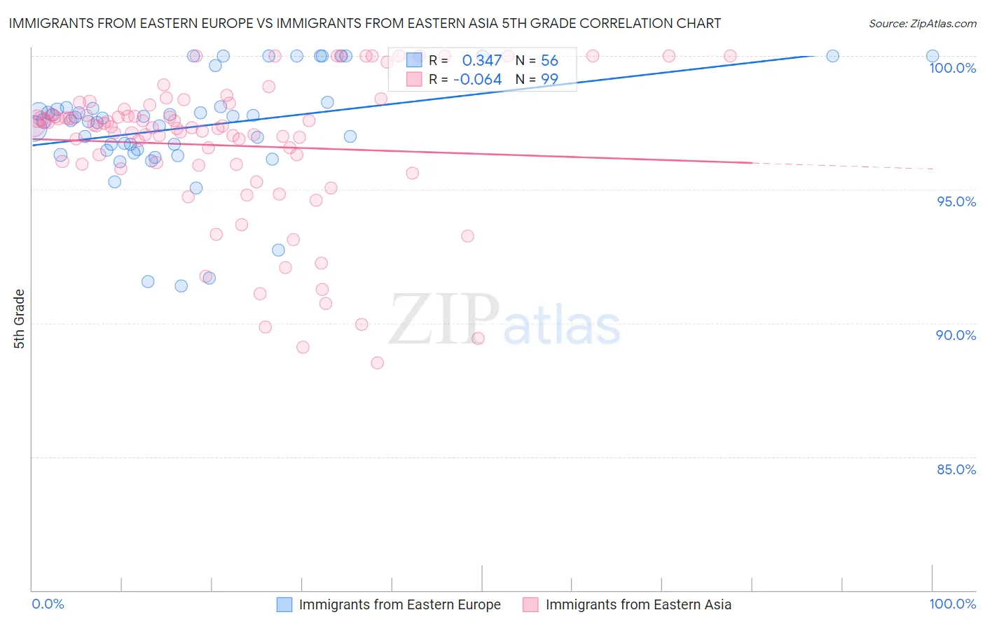 Immigrants from Eastern Europe vs Immigrants from Eastern Asia 5th Grade