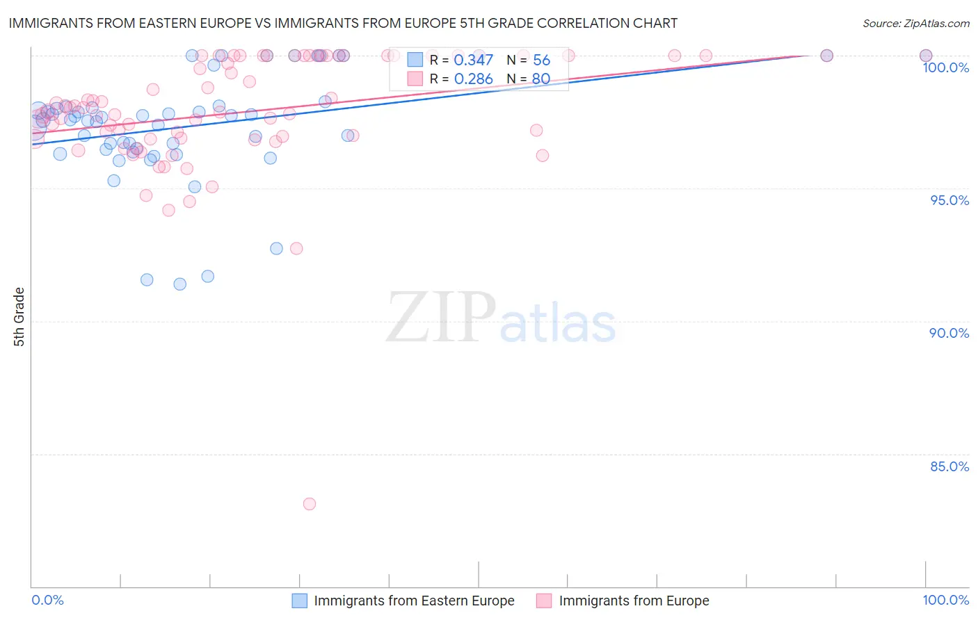 Immigrants from Eastern Europe vs Immigrants from Europe 5th Grade