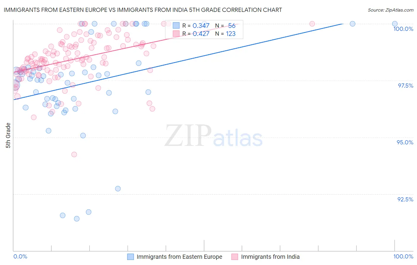 Immigrants from Eastern Europe vs Immigrants from India 5th Grade
