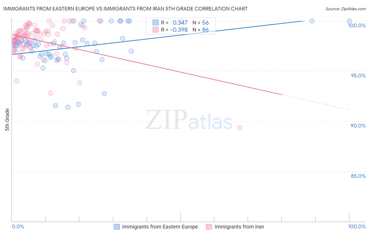 Immigrants from Eastern Europe vs Immigrants from Iran 5th Grade