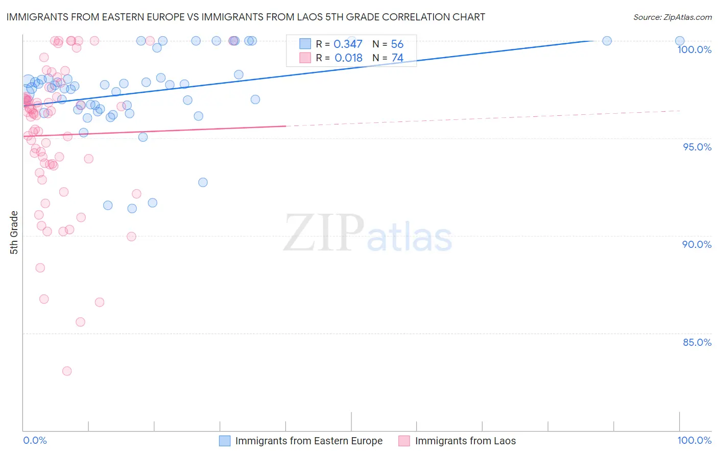 Immigrants from Eastern Europe vs Immigrants from Laos 5th Grade