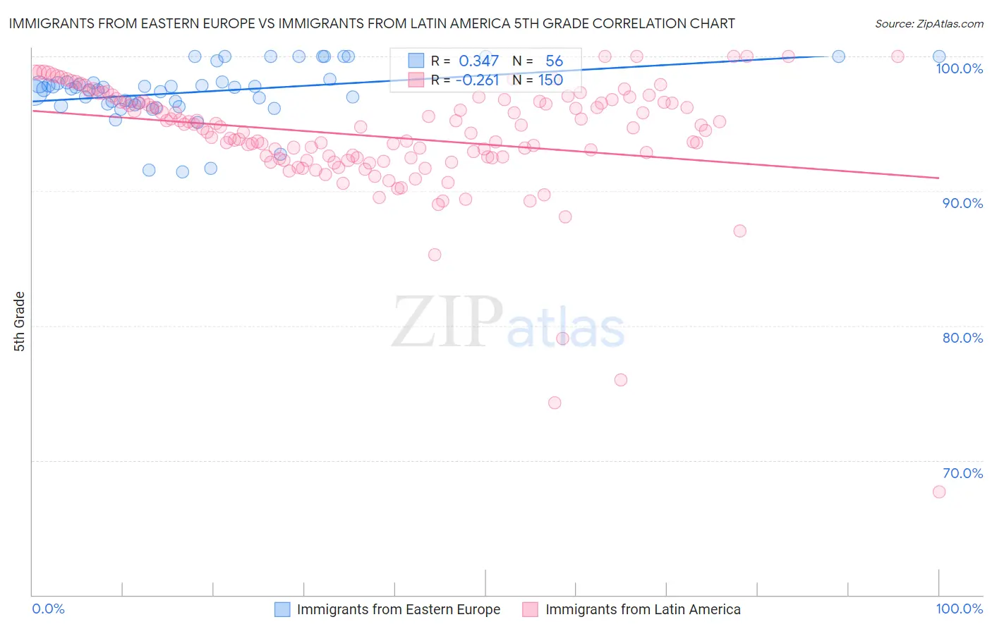 Immigrants from Eastern Europe vs Immigrants from Latin America 5th Grade