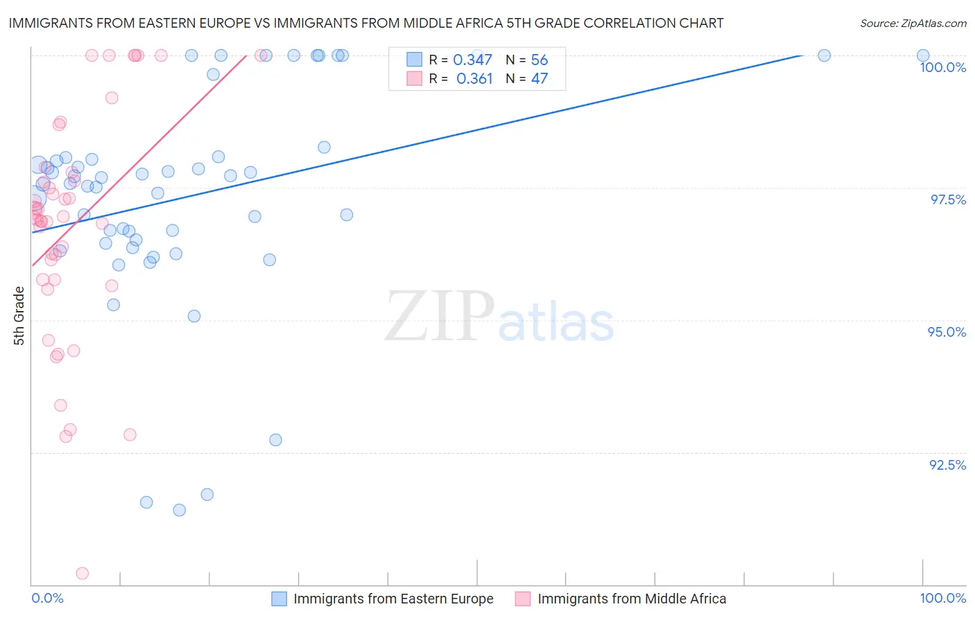 Immigrants from Eastern Europe vs Immigrants from Middle Africa 5th Grade
