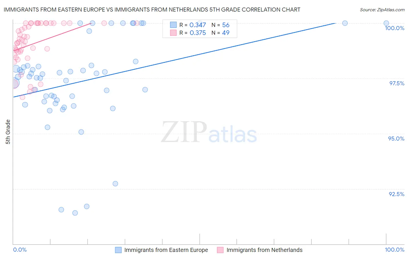 Immigrants from Eastern Europe vs Immigrants from Netherlands 5th Grade