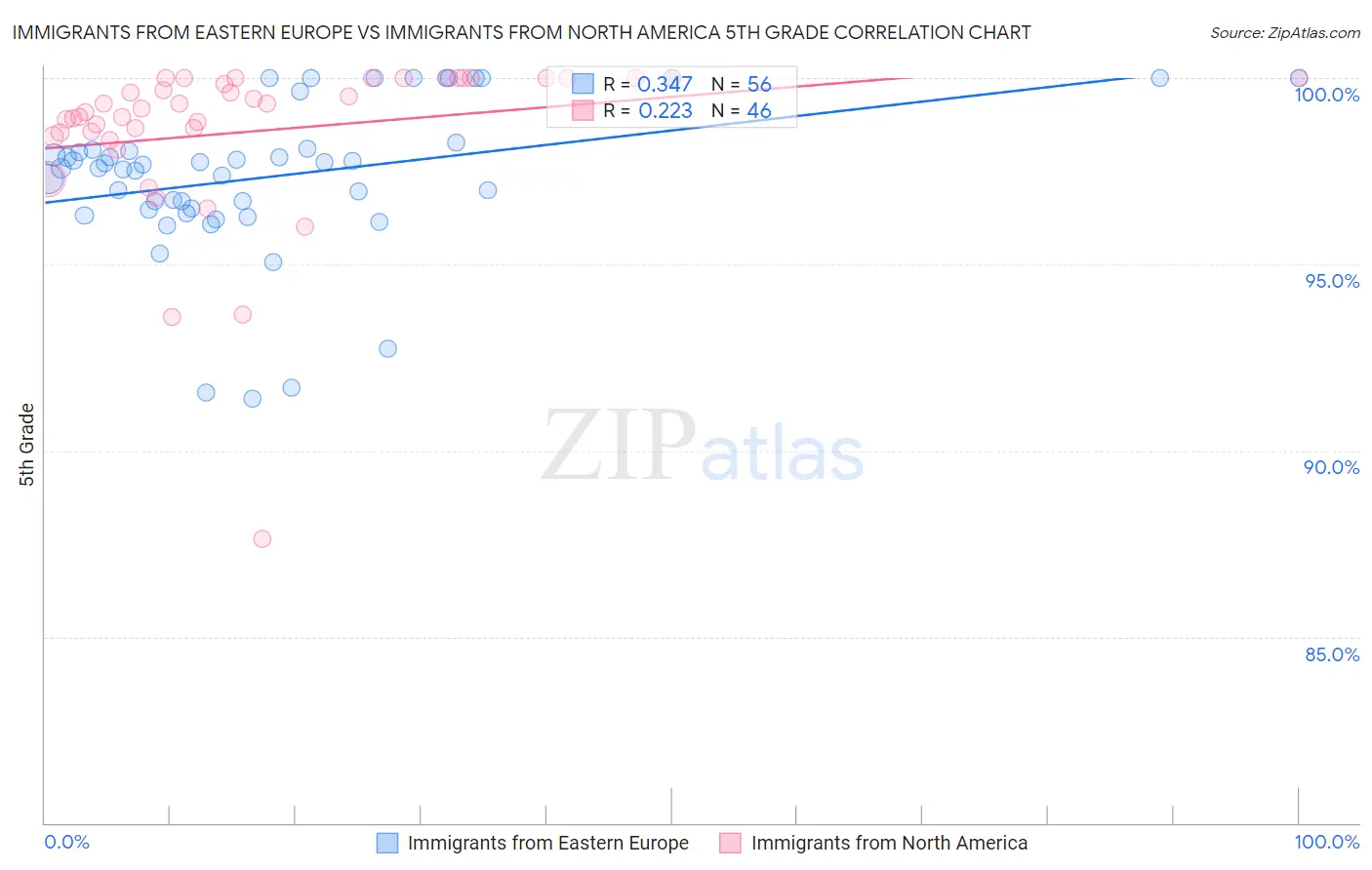 Immigrants from Eastern Europe vs Immigrants from North America 5th Grade