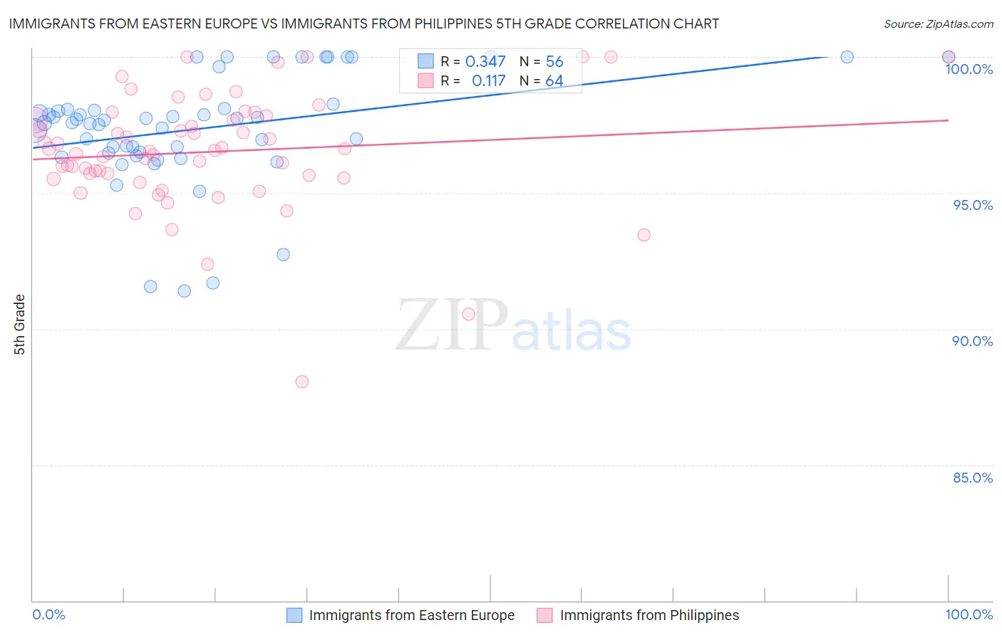 Immigrants from Eastern Europe vs Immigrants from Philippines 5th Grade