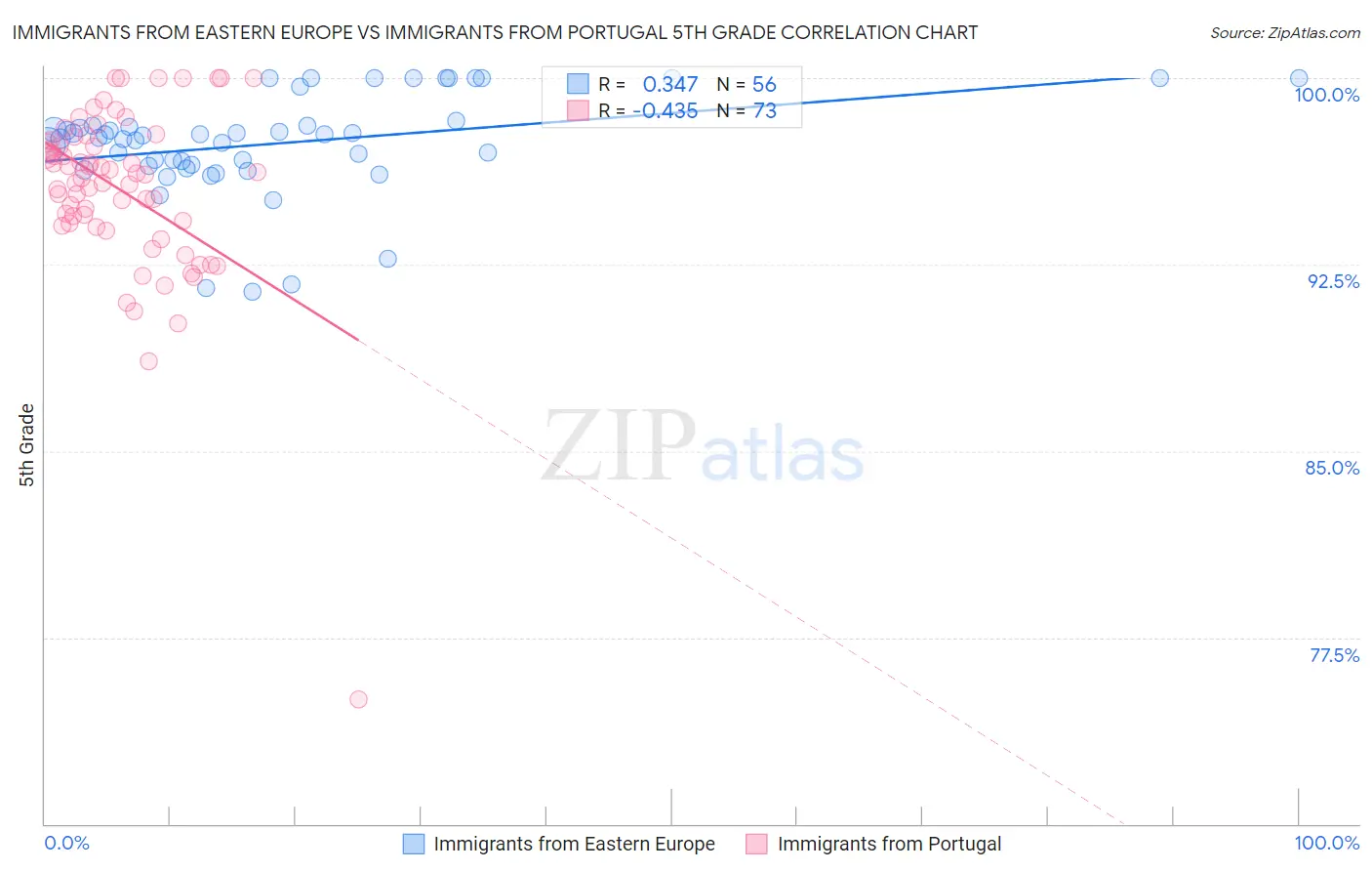 Immigrants from Eastern Europe vs Immigrants from Portugal 5th Grade