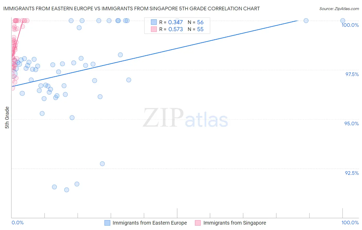 Immigrants from Eastern Europe vs Immigrants from Singapore 5th Grade