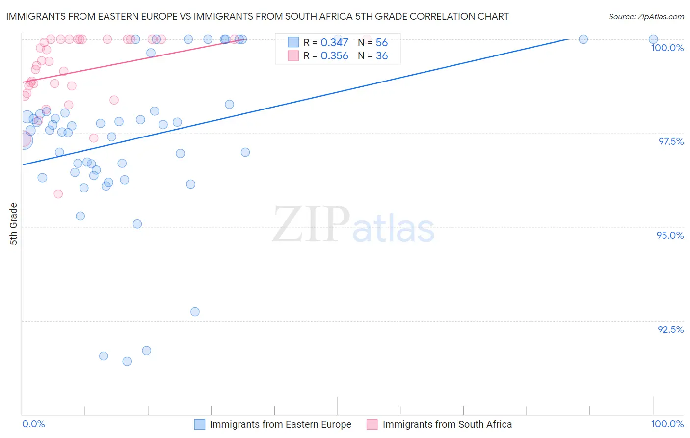 Immigrants from Eastern Europe vs Immigrants from South Africa 5th Grade