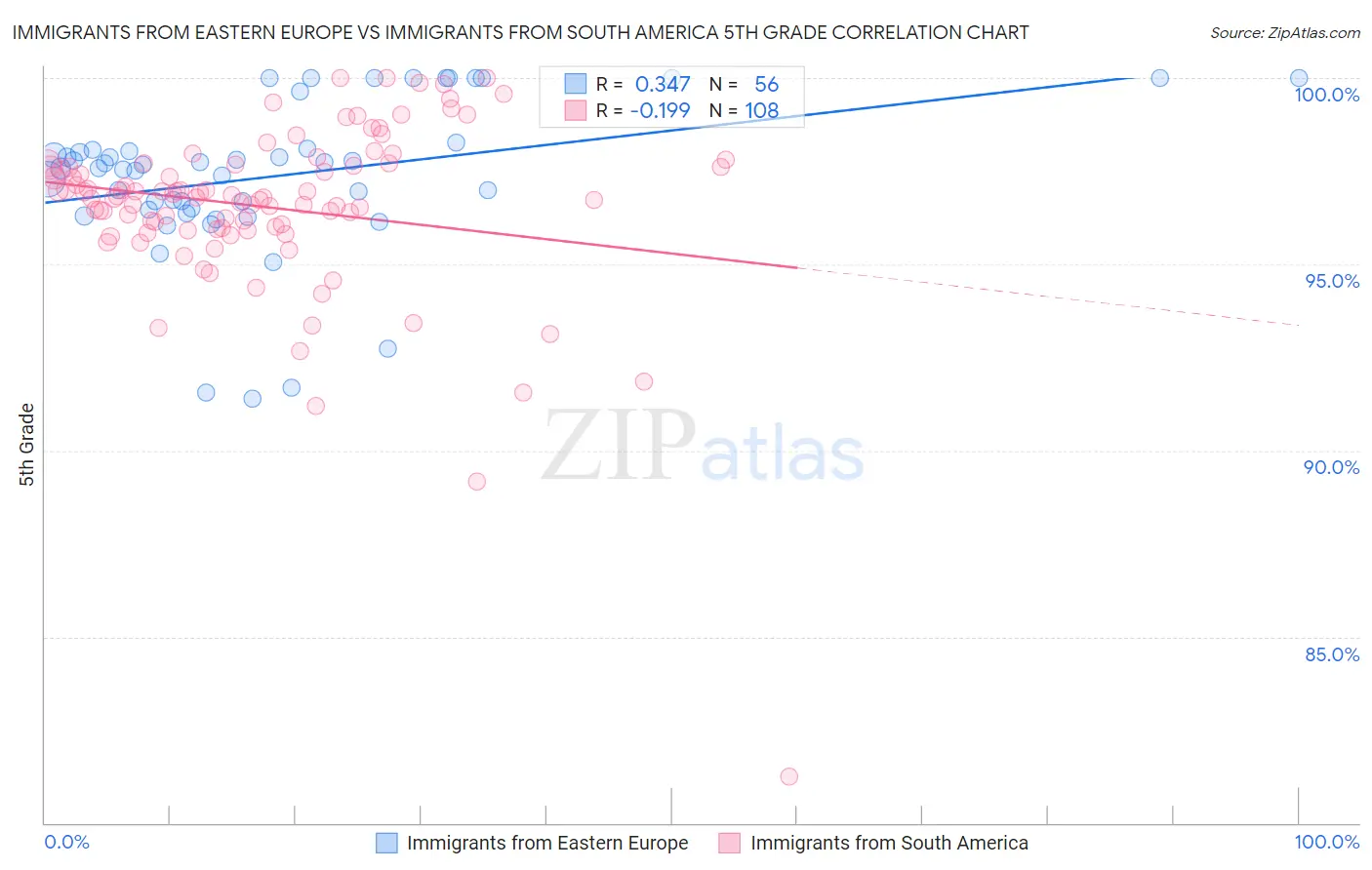 Immigrants from Eastern Europe vs Immigrants from South America 5th Grade