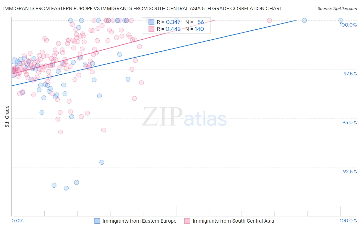 Immigrants from Eastern Europe vs Immigrants from South Central Asia 5th Grade