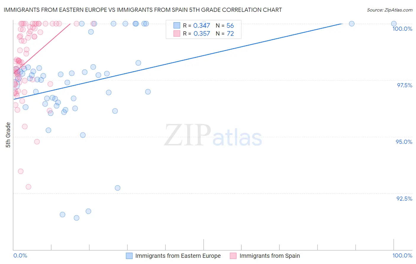 Immigrants from Eastern Europe vs Immigrants from Spain 5th Grade