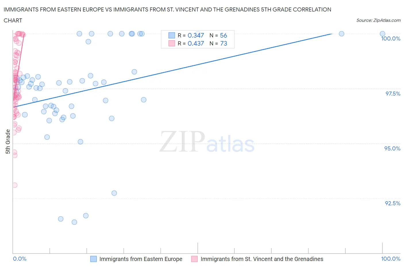 Immigrants from Eastern Europe vs Immigrants from St. Vincent and the Grenadines 5th Grade