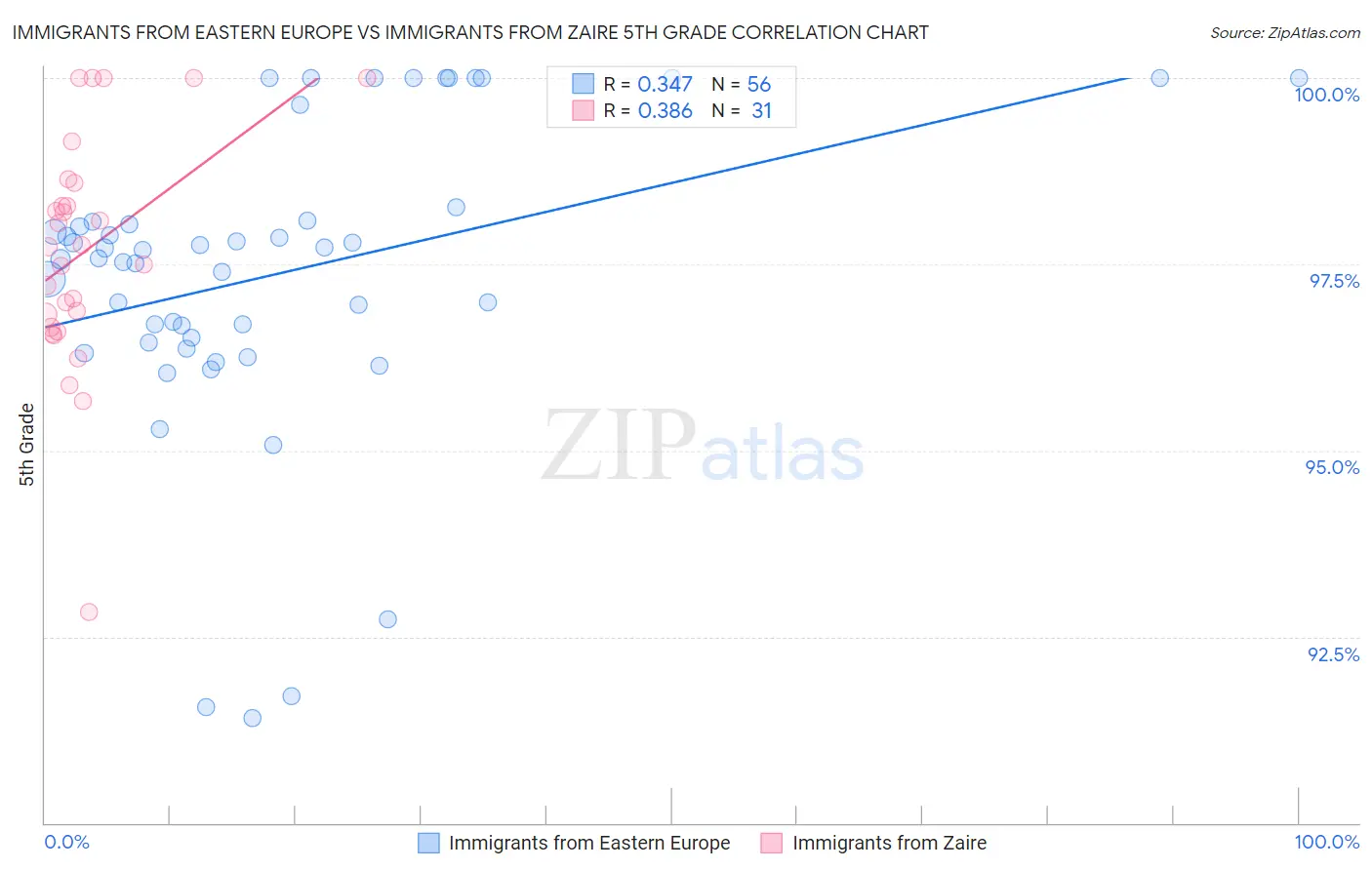 Immigrants from Eastern Europe vs Immigrants from Zaire 5th Grade