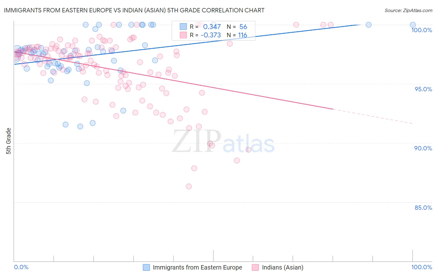 Immigrants from Eastern Europe vs Indian (Asian) 5th Grade