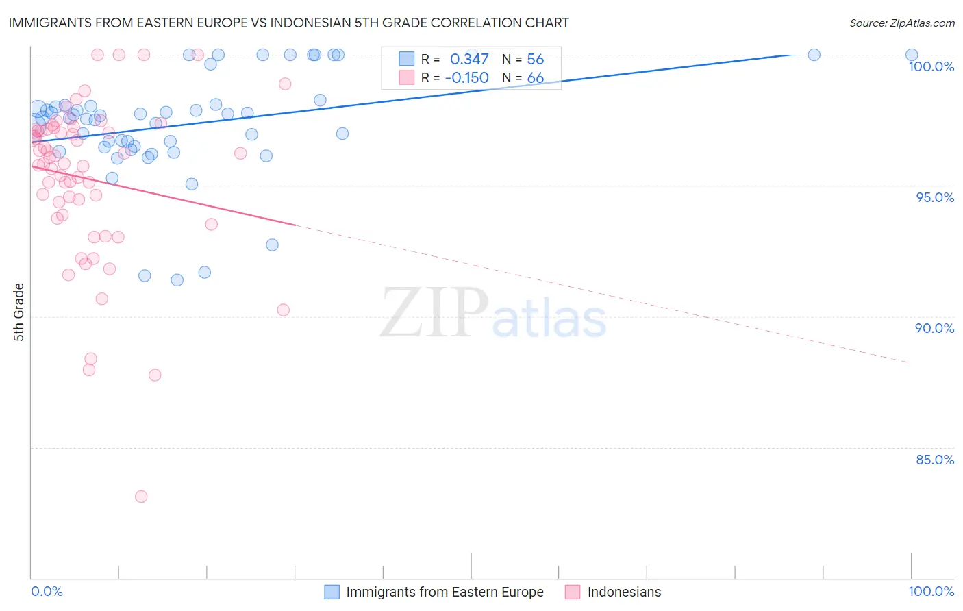 Immigrants from Eastern Europe vs Indonesian 5th Grade