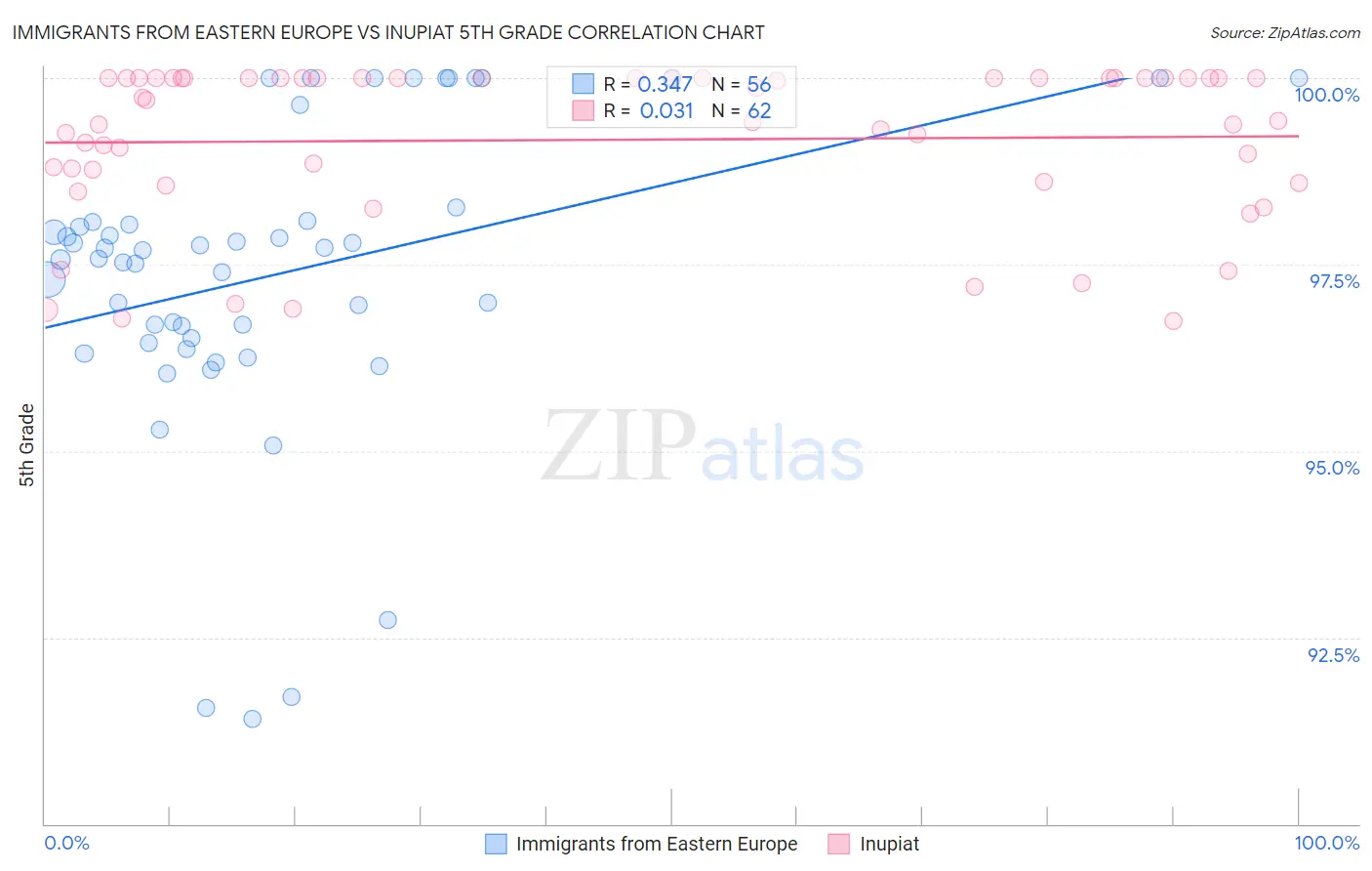 Immigrants from Eastern Europe vs Inupiat 5th Grade
