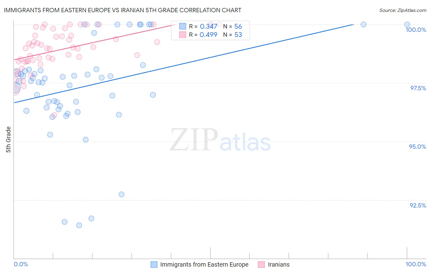 Immigrants from Eastern Europe vs Iranian 5th Grade