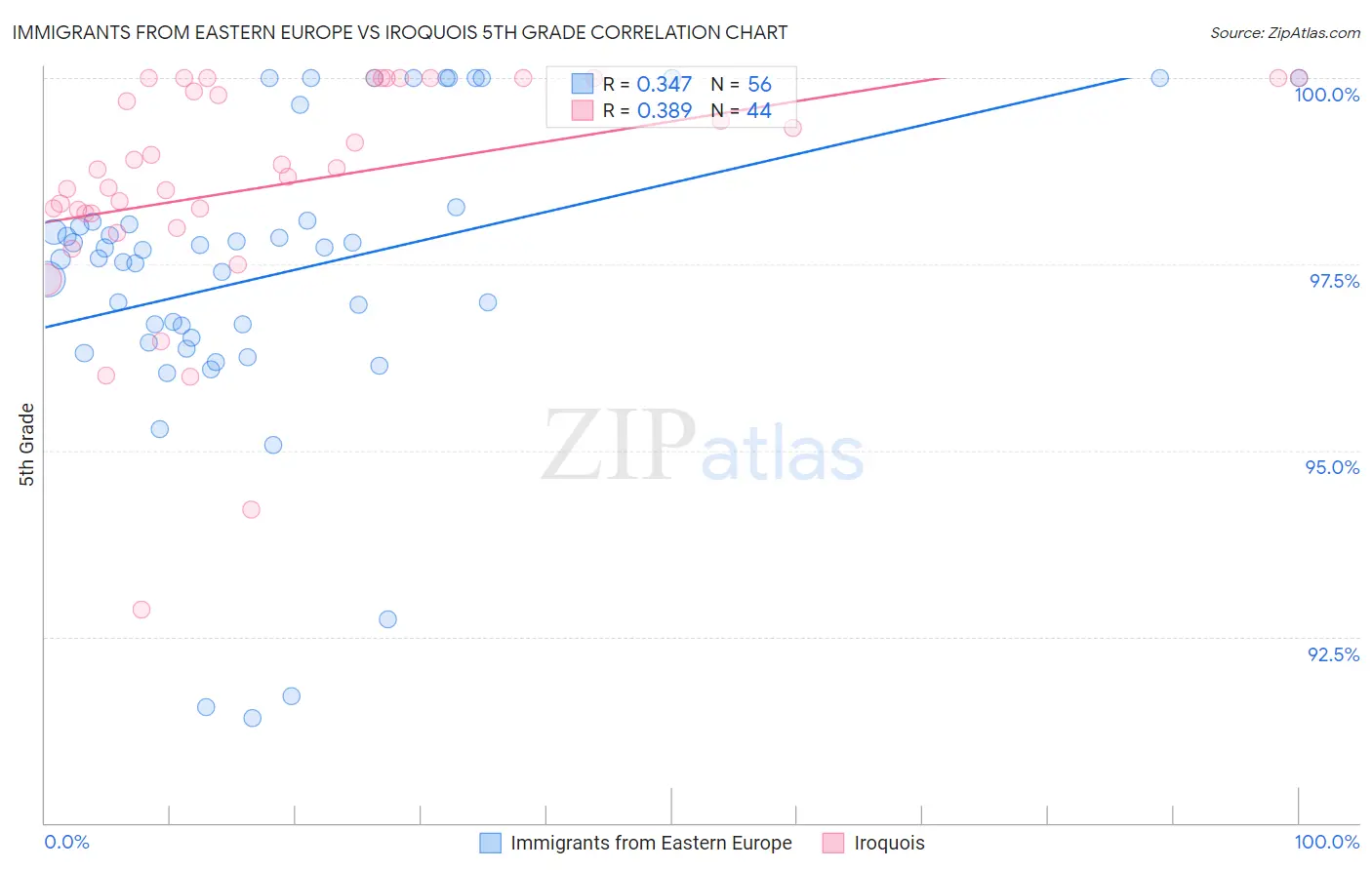 Immigrants from Eastern Europe vs Iroquois 5th Grade
