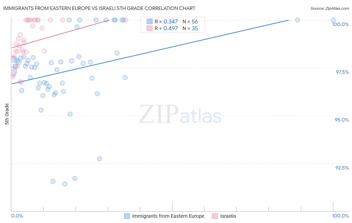 Immigrants from Eastern Europe vs Israeli 5th Grade