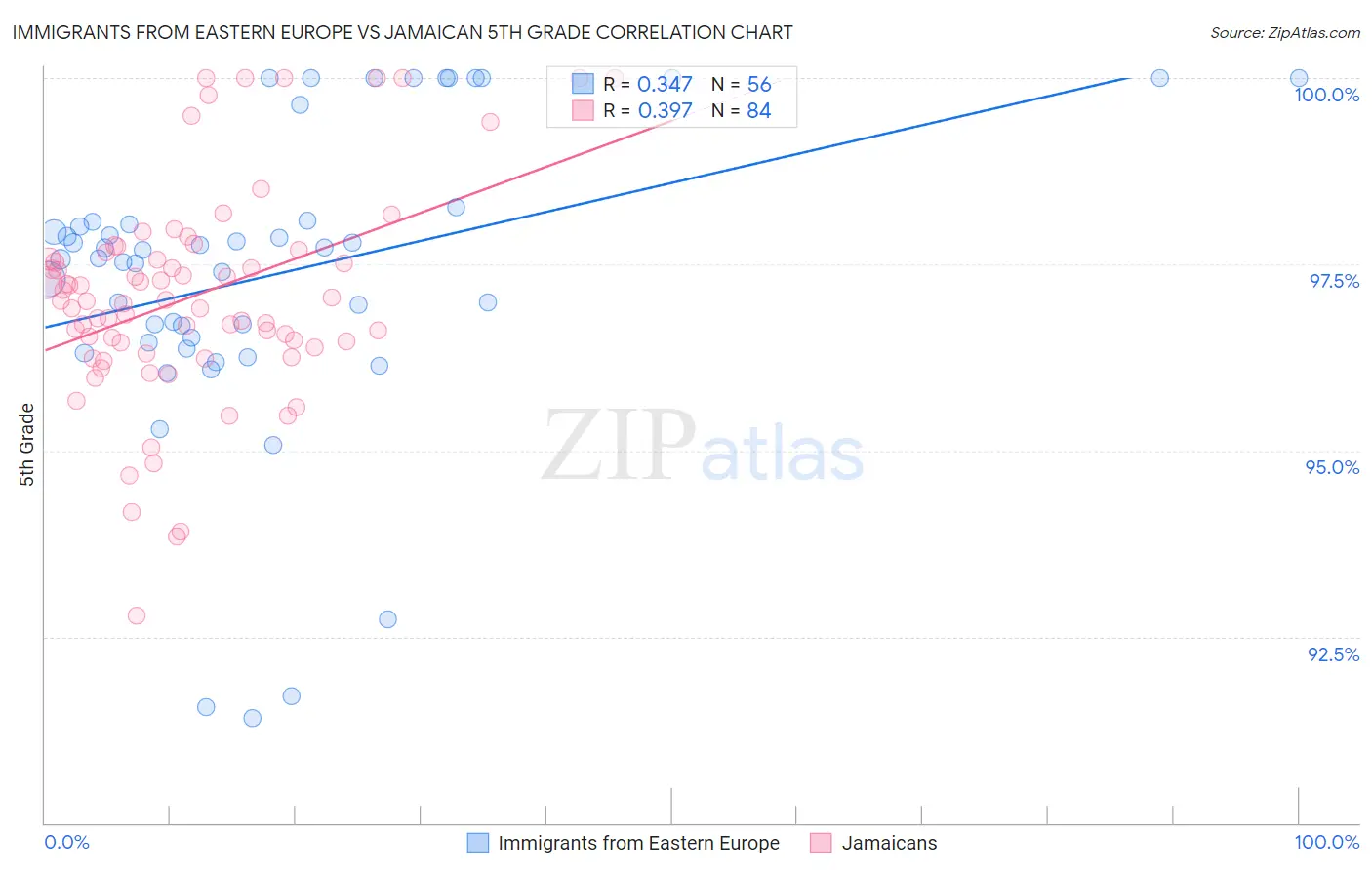 Immigrants from Eastern Europe vs Jamaican 5th Grade