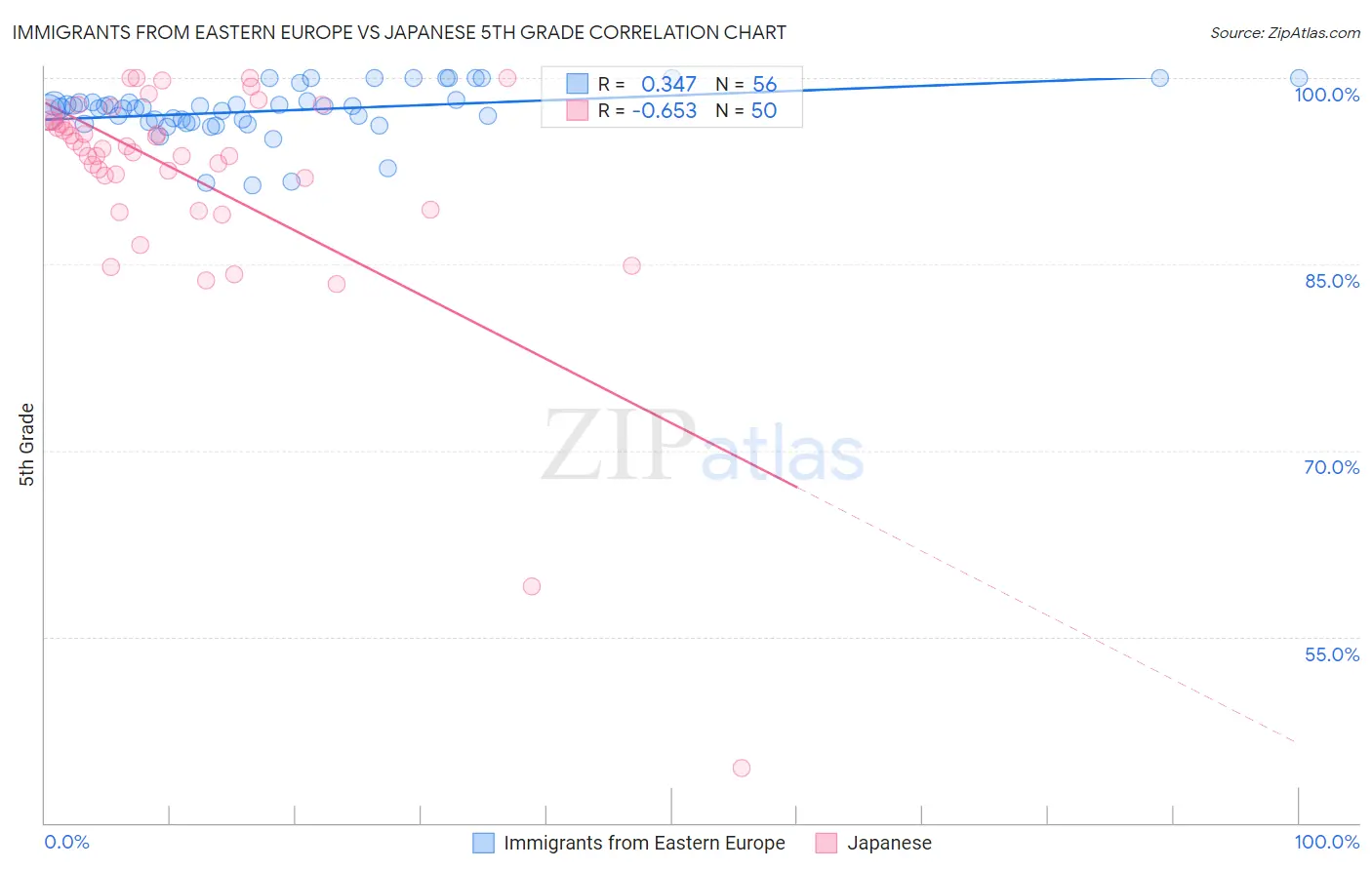 Immigrants from Eastern Europe vs Japanese 5th Grade