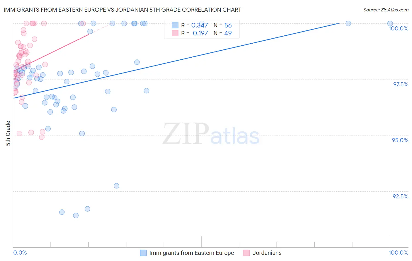 Immigrants from Eastern Europe vs Jordanian 5th Grade