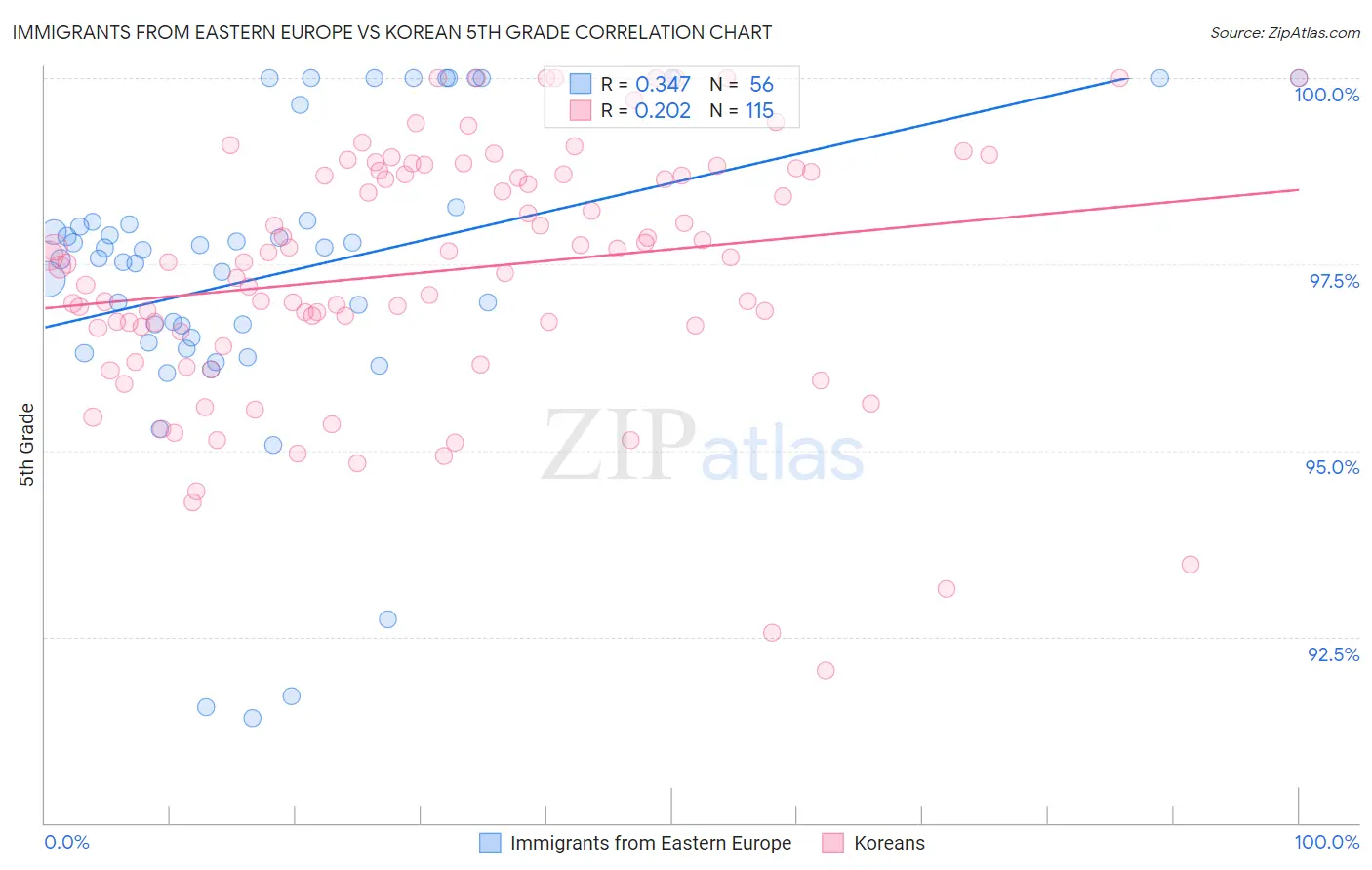 Immigrants from Eastern Europe vs Korean 5th Grade