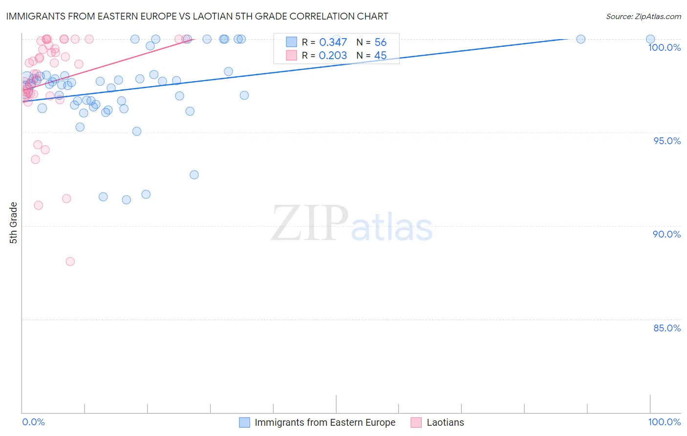 Immigrants from Eastern Europe vs Laotian 5th Grade