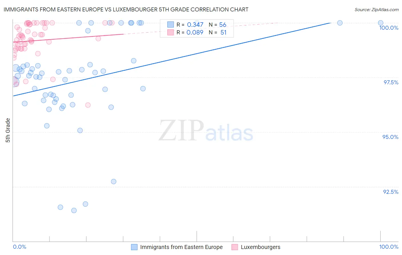 Immigrants from Eastern Europe vs Luxembourger 5th Grade