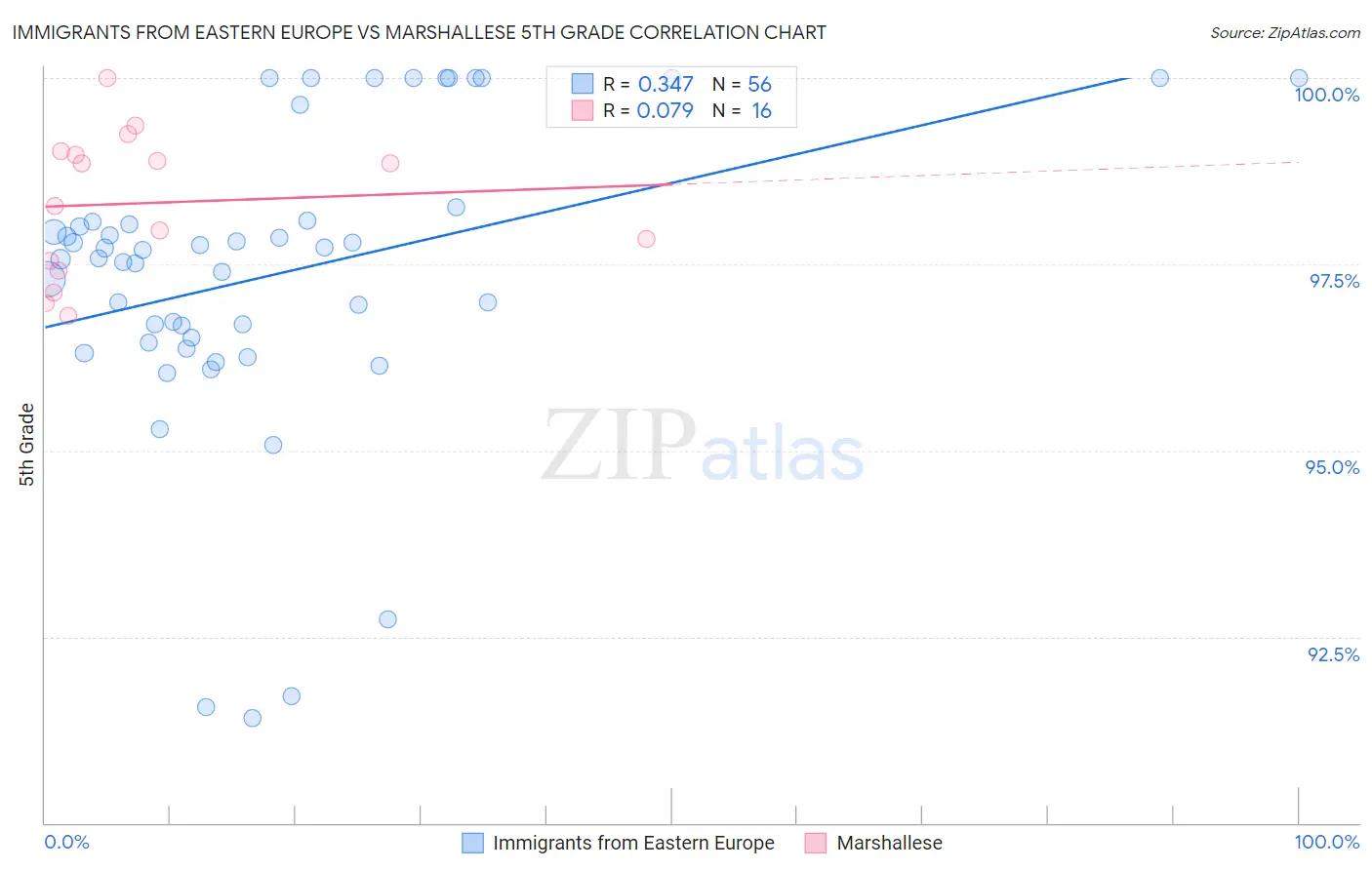 Immigrants from Eastern Europe vs Marshallese 5th Grade