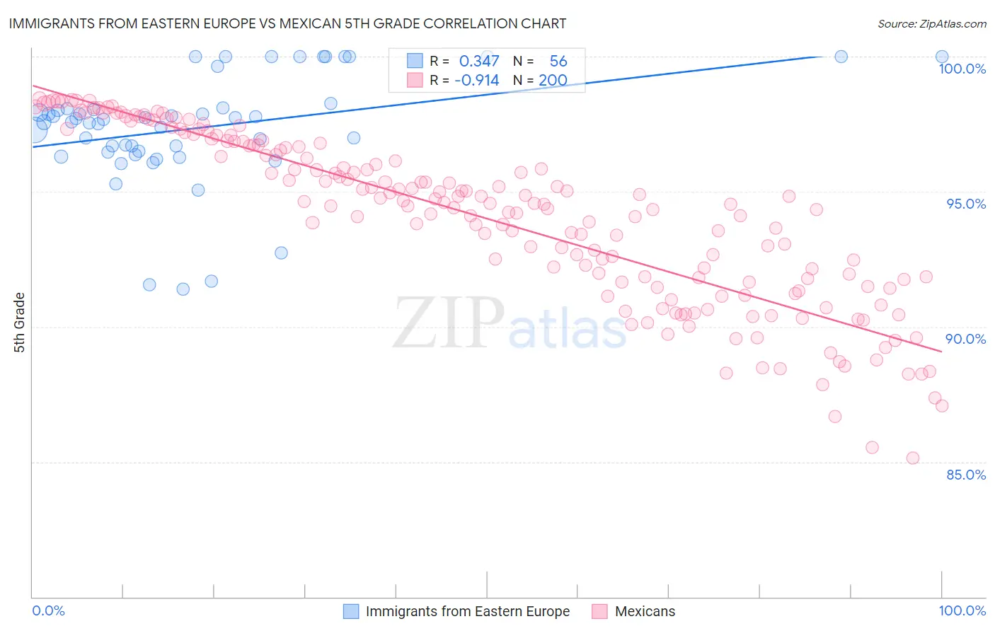 Immigrants from Eastern Europe vs Mexican 5th Grade