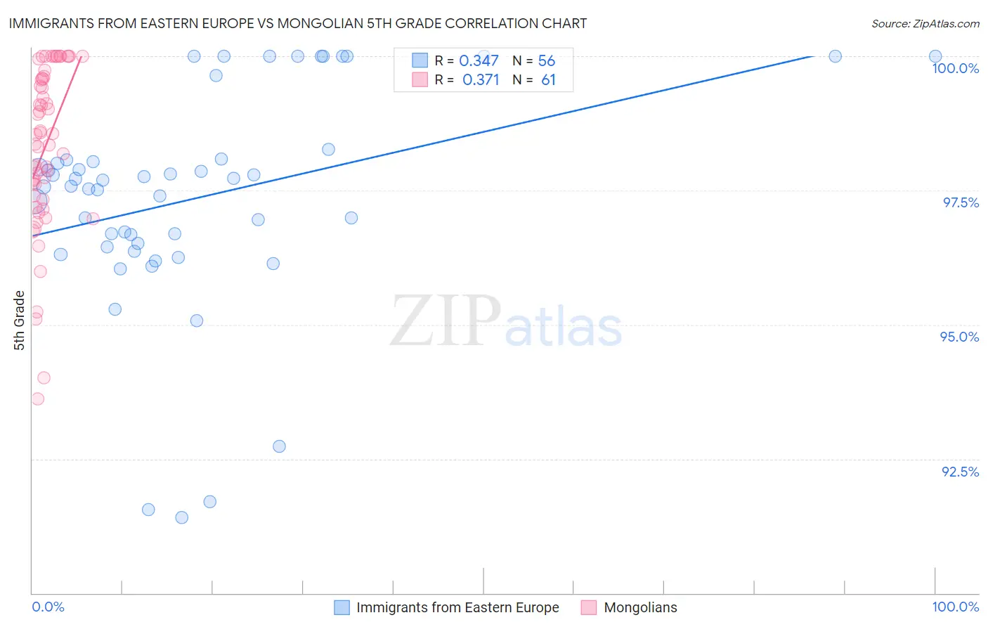 Immigrants from Eastern Europe vs Mongolian 5th Grade