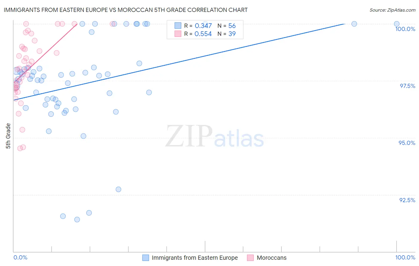 Immigrants from Eastern Europe vs Moroccan 5th Grade