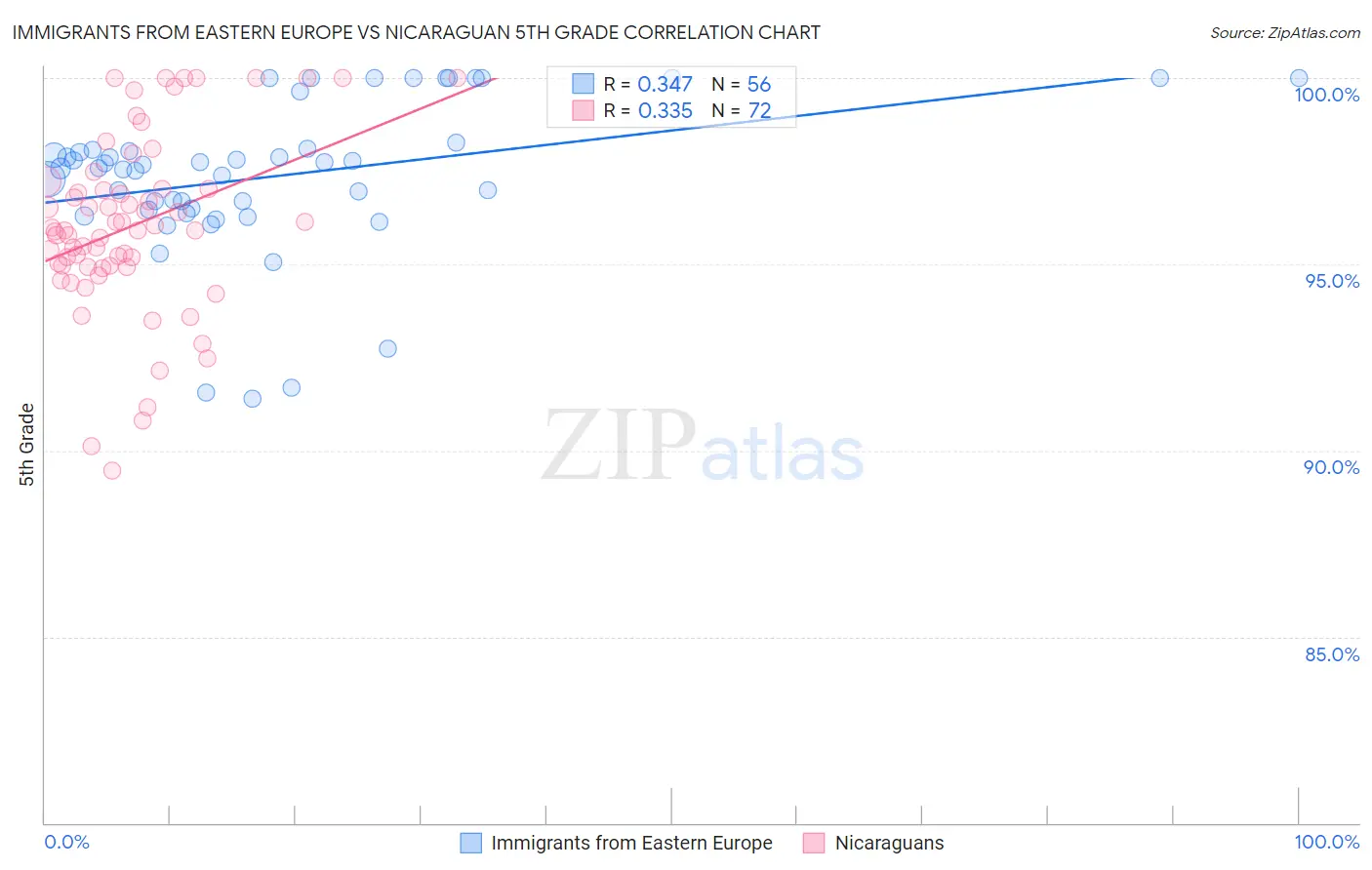 Immigrants from Eastern Europe vs Nicaraguan 5th Grade