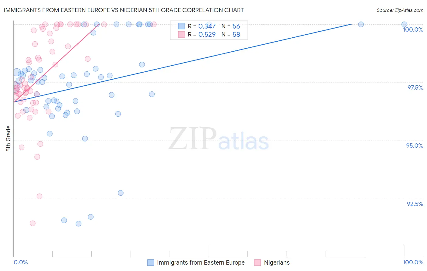 Immigrants from Eastern Europe vs Nigerian 5th Grade