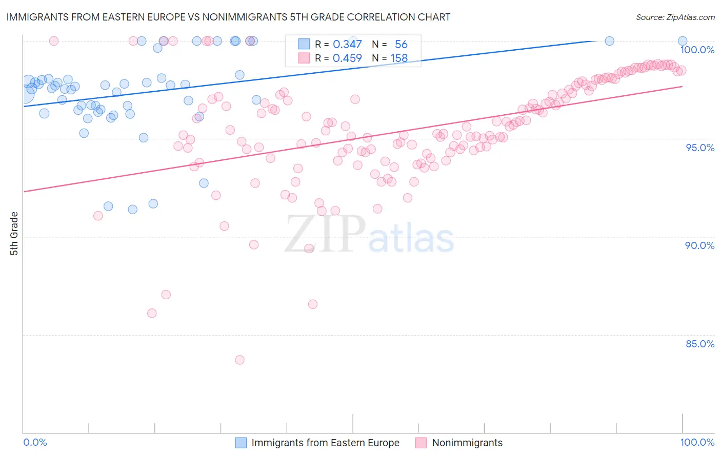 Immigrants from Eastern Europe vs Nonimmigrants 5th Grade