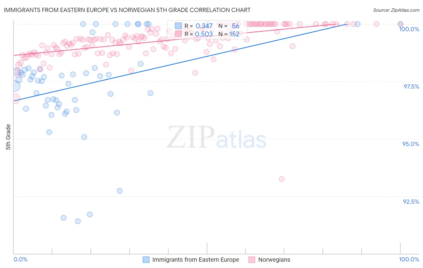 Immigrants from Eastern Europe vs Norwegian 5th Grade