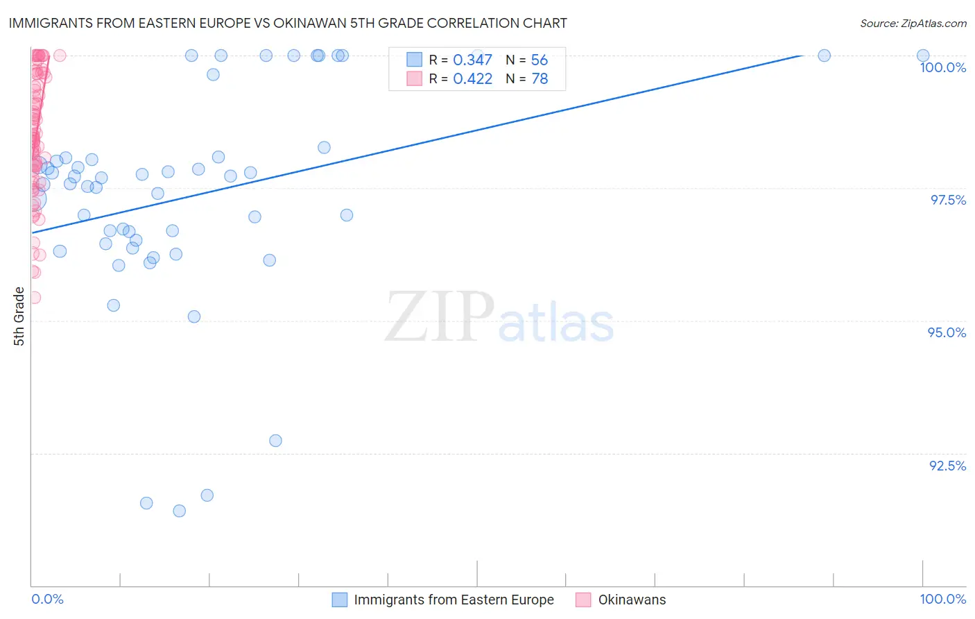 Immigrants from Eastern Europe vs Okinawan 5th Grade