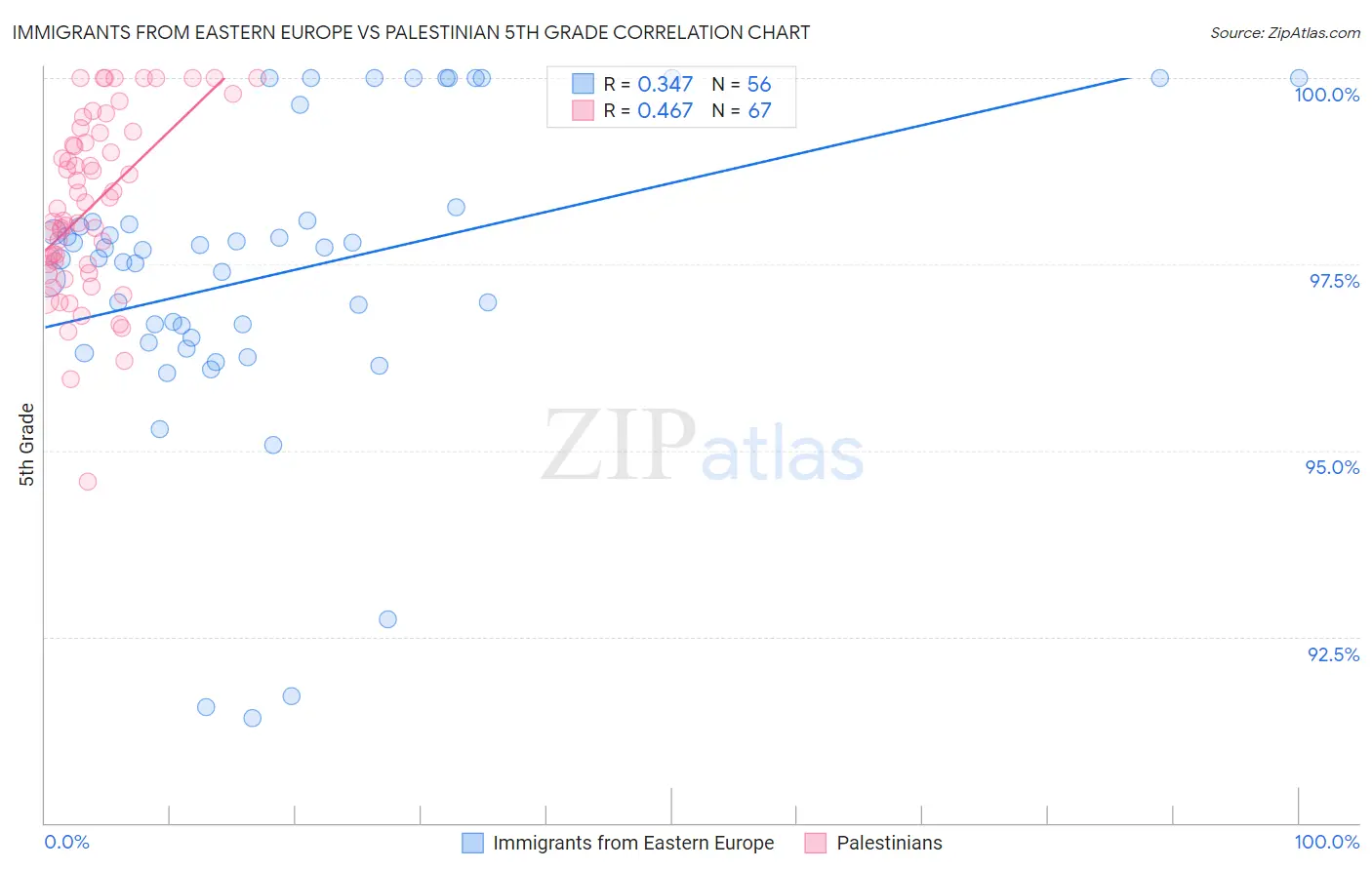 Immigrants from Eastern Europe vs Palestinian 5th Grade