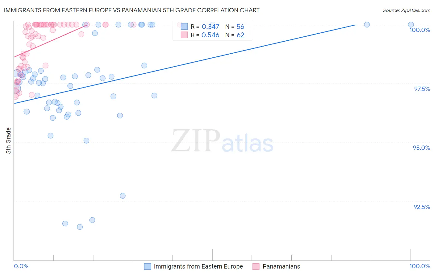 Immigrants from Eastern Europe vs Panamanian 5th Grade