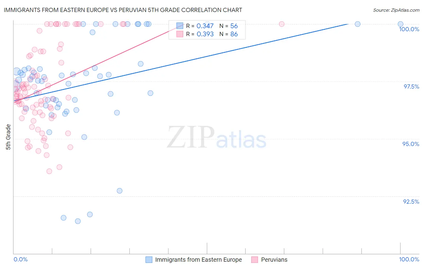 Immigrants from Eastern Europe vs Peruvian 5th Grade