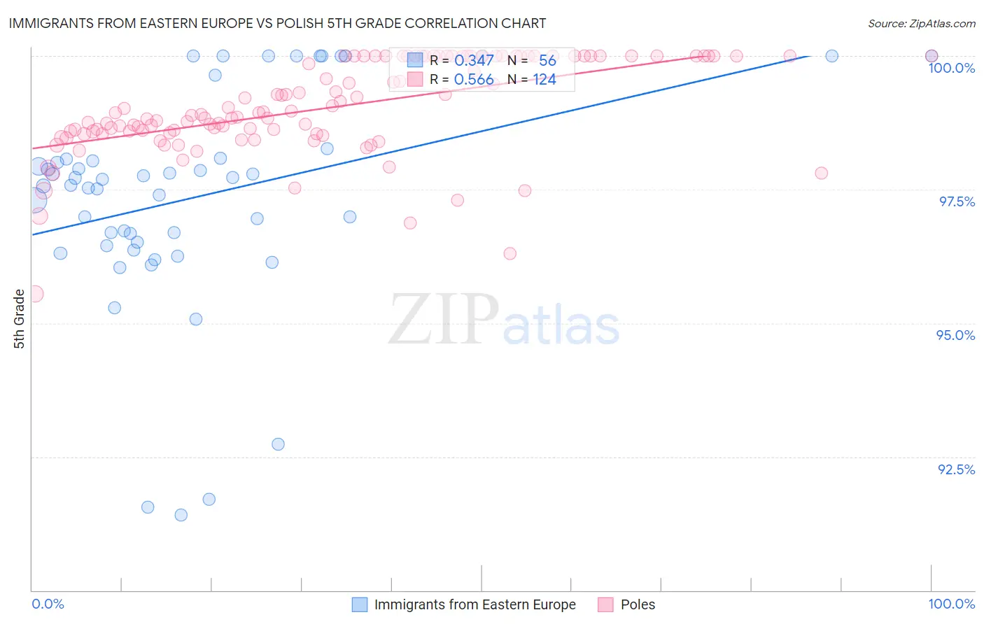 Immigrants from Eastern Europe vs Polish 5th Grade