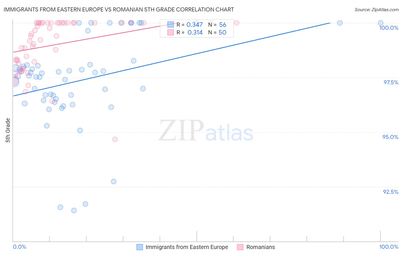 Immigrants from Eastern Europe vs Romanian 5th Grade