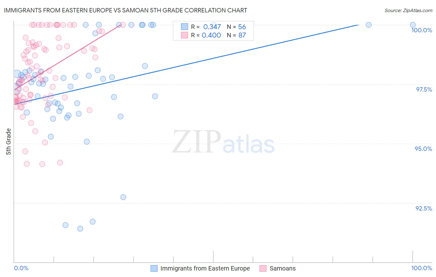Immigrants from Eastern Europe vs Samoan 5th Grade