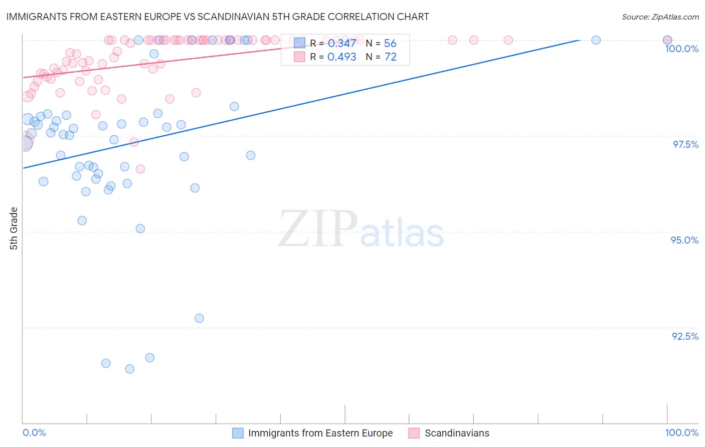 Immigrants from Eastern Europe vs Scandinavian 5th Grade