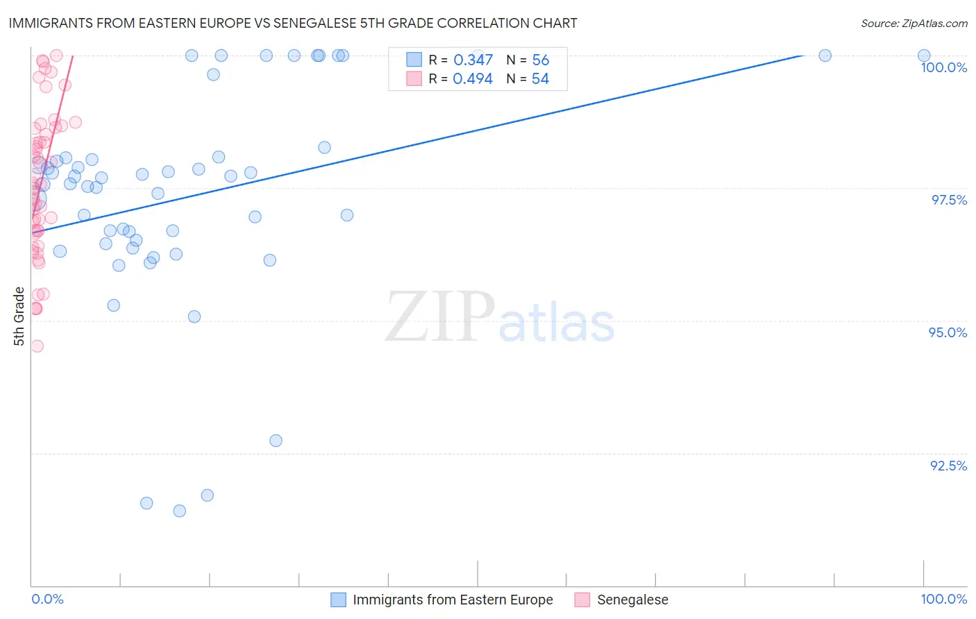 Immigrants from Eastern Europe vs Senegalese 5th Grade