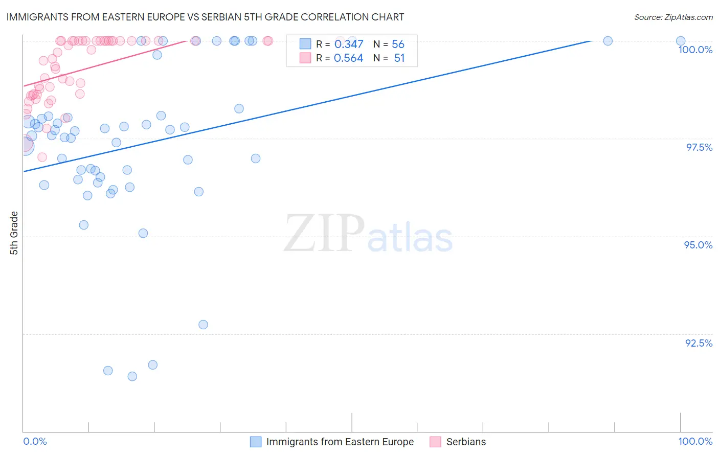 Immigrants from Eastern Europe vs Serbian 5th Grade